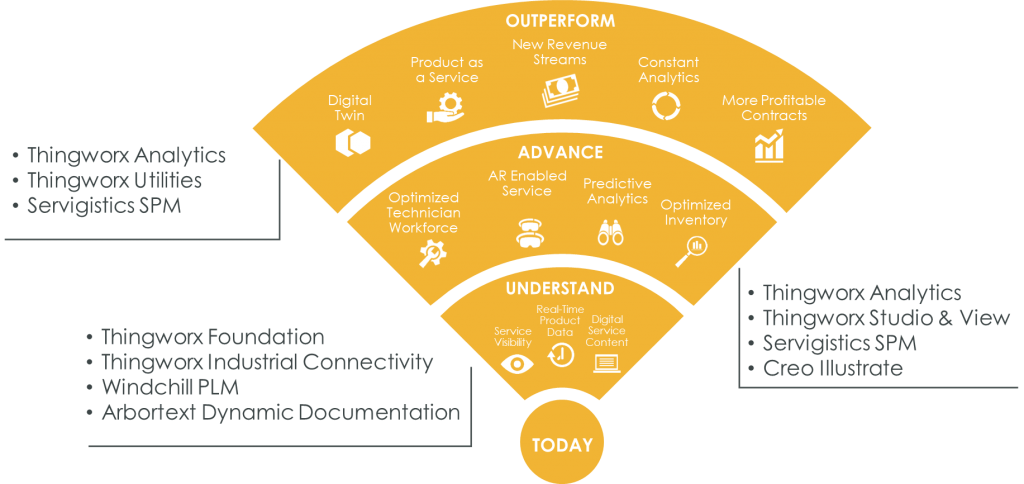 Service Journey