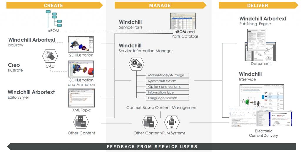 Service lifecycle management
